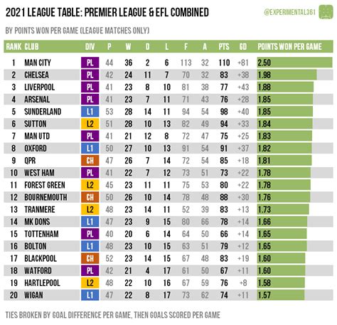 championship football standings|2021 to 2022 championship table.